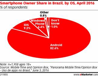 android windows ios pesquisa