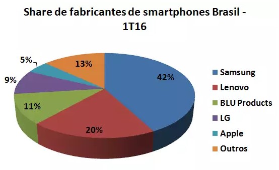 dados gartner