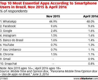 whatsapp facebook pesquisa