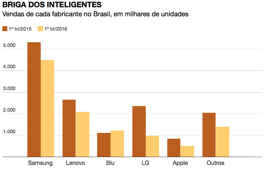 Vendas Smartphones