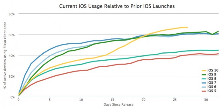 ios-10
